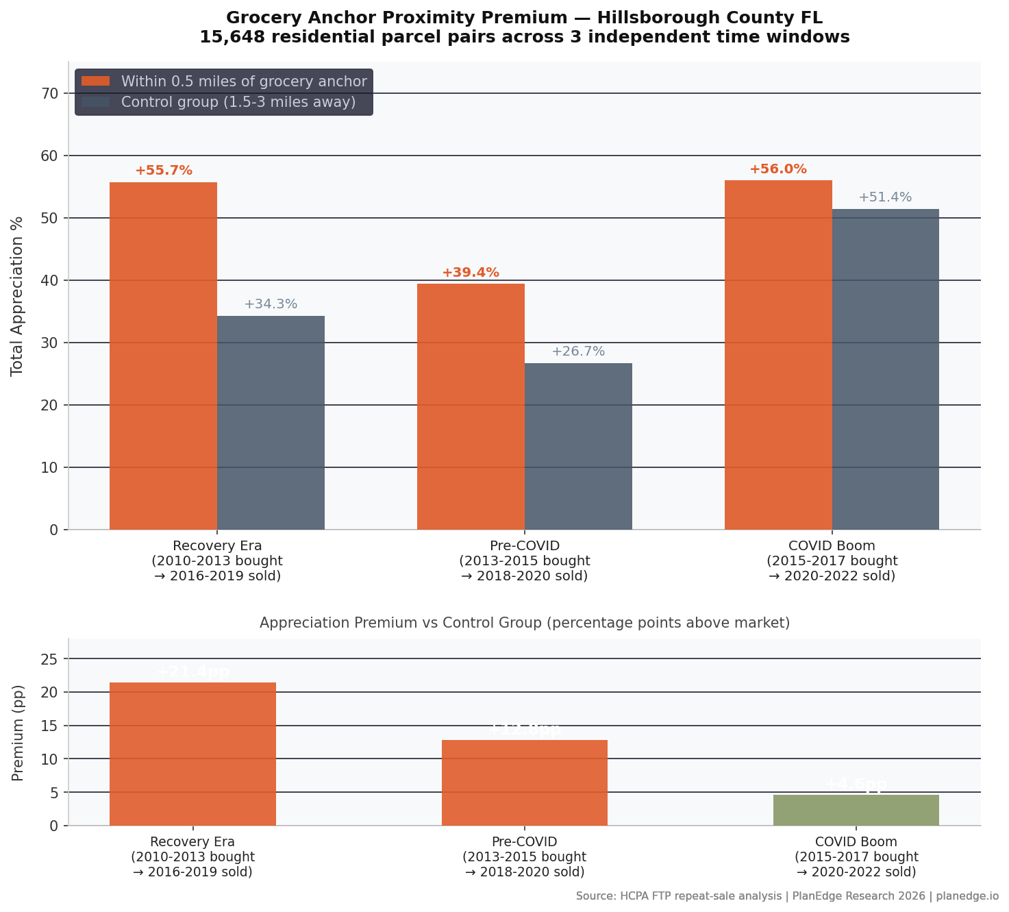 Grocery anchor proximity premium chart — Hillsborough County FL — 3 time windows